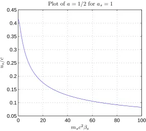 FIG. 1. Plot of us against msc2βs for as = 1, exhibiting the relationship a = 1/2 that constrains