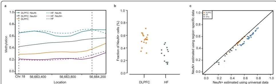 Figure 1 The proportion of neuronal cells in a given brain region influences the identification of differentially methylated regionsDMRs(a)sorted neuronal and glial cells (teal and purple lines) from DLPFC and HF (solid and dashed lines) as well as from wh