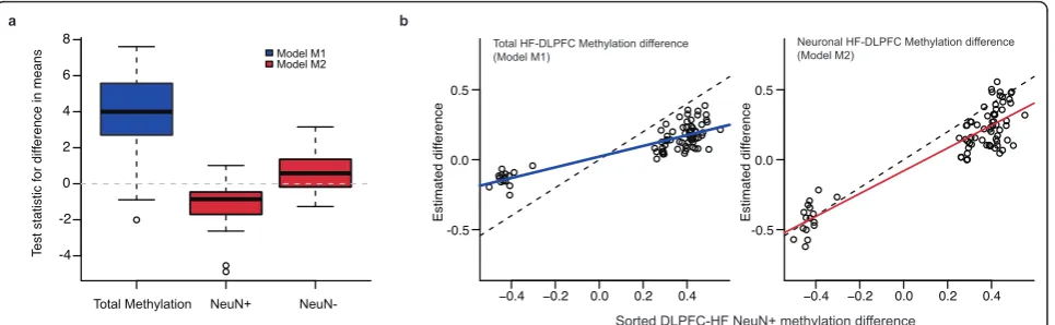 Figure 2 Effects of direct modeling on false-positives and accuracygold-standard mean difference in methylation in neuron-specific DMRs to the estimated mean difference from models M1 (left) and M2 (right), alongBoxplots of test statistics for the differen