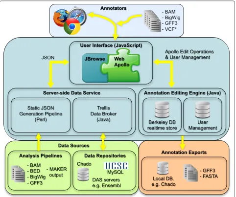 Figure 1 Web Apollo architecture. Web Apollo (components within the central turquoise box) acts as a mediating agent between users (topblue box) and external sources and sinks of data (lower green and peach boxes)
