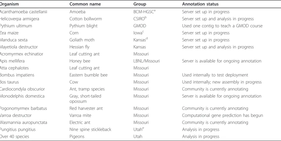 Table 1 List of currently known servers