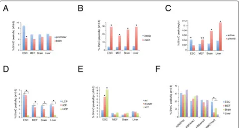 Figure 2 5hmC distribution on genomic elements and histone modifications. The percentage of 5hmC was normalized to the length (bp)of each genomic segment considered