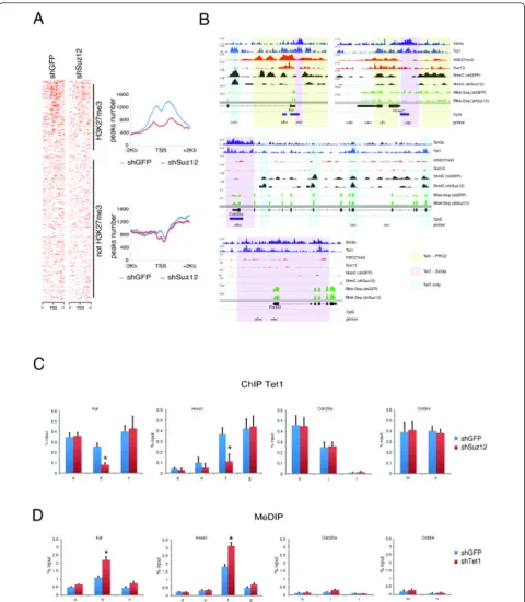Figure 6 Polycomb repressive complex 2 (PRC2) is required for 5hmC deposition and Tet1 binding in Tet1-PRC2 co-bound regions