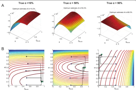 Figure 3 Maximum likelihood estimation and searchestimate of G. (A) Log likelihoods over different values of ˆα (the es-timate of a) and ˆGAA,AB (theAA,BB, the probability that the control genotype is AA and the disease genotype is AB)
