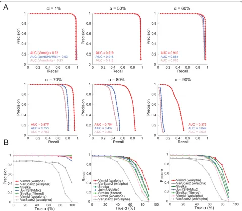 Figure 4 Performance of somatic mutation detection. Performance comparison of different methods for somatic mutation detection