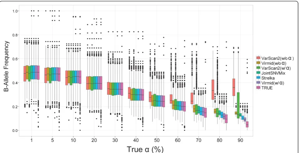 Table 2 Improved mutation calling in higher coverage.