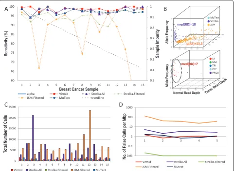 Figure 6 Tests on 15 breast cancer exome sequencing data setssamples are ordered by our estimated