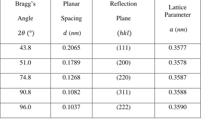 Table 3 A list of Bragg’s angle, their corresponding reflection plane and the obtained lattice parameter  