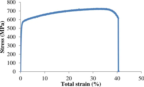 Table 2. Material Composition (% in weight) obtained by Foundry master 