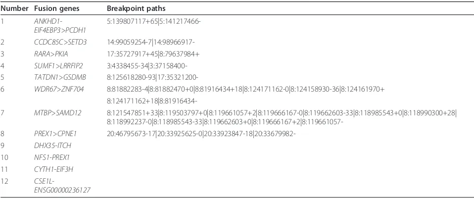 Table 1 Fusion genes and breakpoint paths predicted by BreakTrans-0.0.6