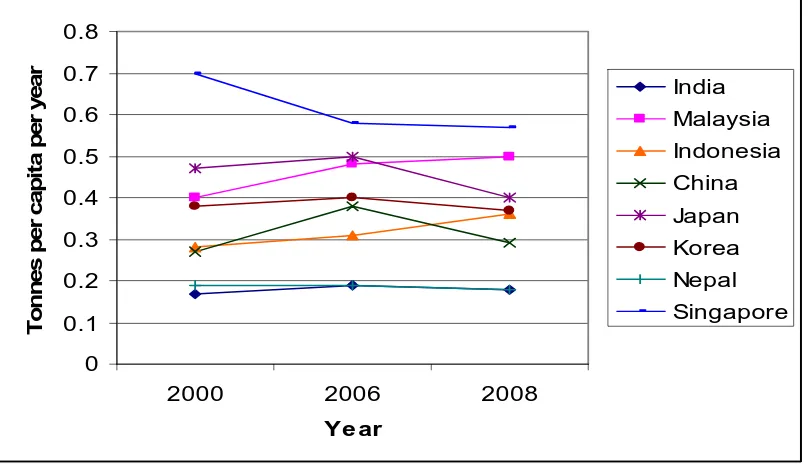 Figure 1 Waste generation trends in selected countries in the Asia Pacific region   (Agamuthu et al, 2010)