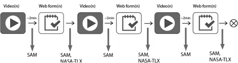 Figure 2. The study procedure followed in this experiment.