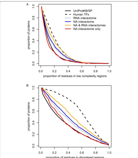 Figure 7 Low complexity and disordered regions. (a) Compared to an average human protein, the proteins found in the nucleic acid (NA)interactome contained more residues in low complexity regions (P < 1.7E-11, KS test), a bias similar to what was observed f
