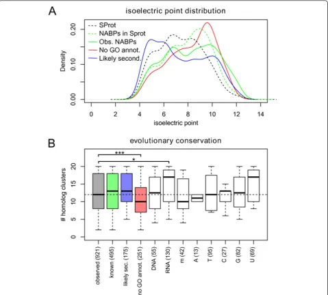 Figure 3 Characteristics of the identified proteins. (a) Comparison of pI distributions for the already known, and enriched NABPs in our data(solid green line) versus all Swiss-Prot human proteins (dashed black line) and known human NABPs in Swiss-Prot (da