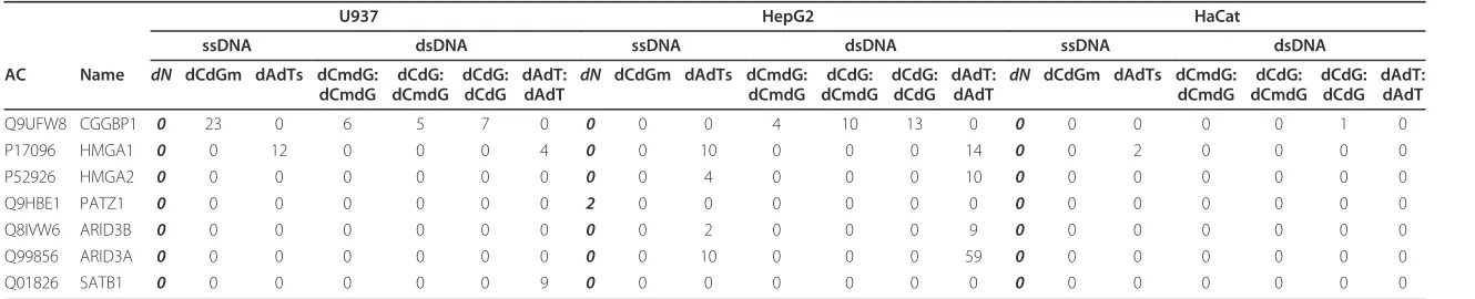 Table 1 Spectral counts of substrate composition-specific nucleic acid-binding proteins
