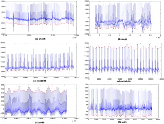 Table V. Silhouette values of six datasets