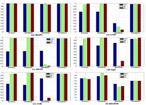 Fig. 11.Performance of seven classiﬁers (LDA, NB, DT, Ada, LPB, Ttl, and RUS) based on the proposedperiod identiﬁcation and segmentation methods on ﬁve datasets ((a) ahadb, (b) ltdb, (c) mitdb, (d) sddb, and(e) svdb)