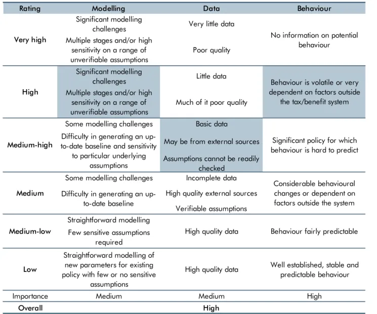Table A.2: Example of assigning uncertainty rating criteria: ‘help to save’ 