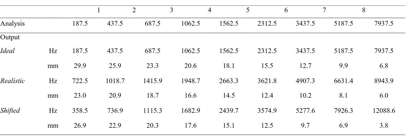 Table 1: Lower and upper edge frequencies in Hz and in millimetres of insertion depth for the eight analysis and output filters used to construct 