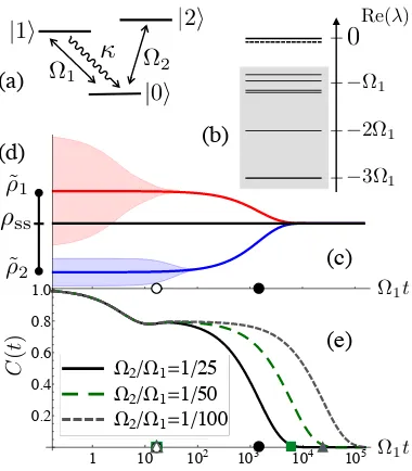FIG. 1.(a) Level scheme and transitions. (b) Spectrum ofρ∥separation of timescales between (andWe considerdicate the nearest state on the MM, ρ(open circle) the stateto either of the eMS,creasing to zero