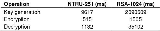 Table 2. NTRU pair keys generation operation test. 