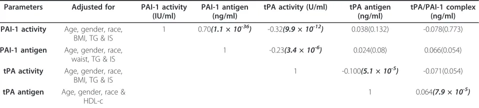 Table 4 Correlation between PAI-1 and tPA activities and antigens and tPA/PAI-1 complex parameters among normalgroup (n = 131)