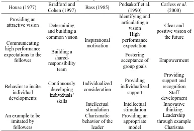 Table 1: Behavioral components of Transformational Leadership Bradford and Podsakoff et al