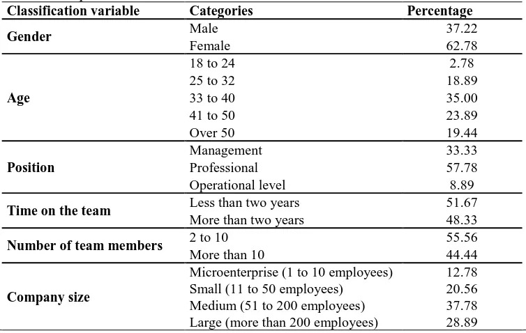 Table 2:  Sample characteristics Classification variable Categories 