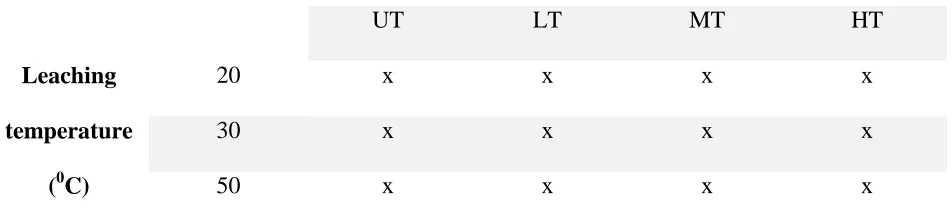 Table 1: Experimental matrix 