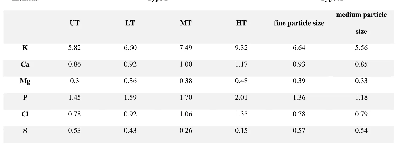 Table 2: Most abundant inorganic elements (from XRF spectroscopy) of unleached biomass (all values given in % weight)