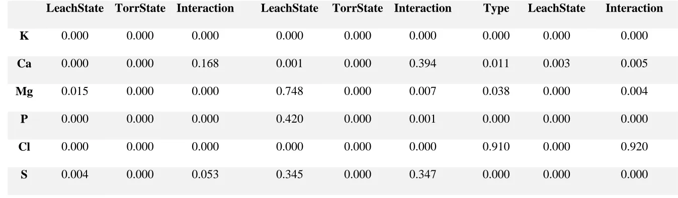 Table 3: p-values from ANOVA of XRF data. 