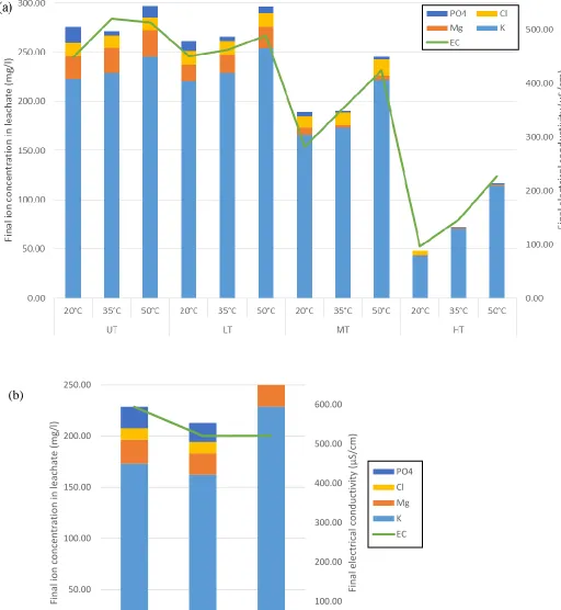 Fig. 2. Net ion concentration and EC after 24 h for (a) type B and (b) type A 