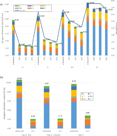 Fig. 3. Total inorganic content from XRF for leached and unleached (a) untorrefied and 