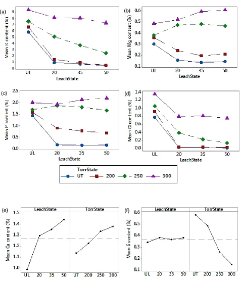 Fig. 4. Factorial plots for XRF content of type B (a) K interaction, (b) Mg interaction, (c) P interaction, (d) Cl interaction, (e) Ca main effects and (f) S main effects