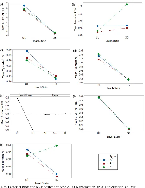 Fig. 5. Factorial plots for XRF content of type A (a) K interaction, (b) Ca interaction, (c) Mg interaction, (d) P interaction, (e) Cl main effects, (f) Cl interaction and (g) S interaction