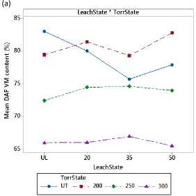 Fig. 6. Interaction plots for type B (a) DAF VM content and (b) HHV. 