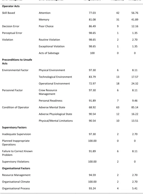 Table 2: Inter-rater reliability (prior to resolution) and Frequency counts (post-resolution for each HFACS 