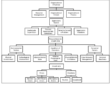 Figure 1: The HFACS framework (Wiegmann & Shappell, 2003)  