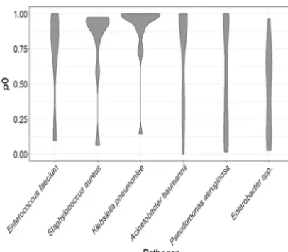 FIG 1 Distribution of proportion of variable sites which ﬁt a model of stabilizing selection (p0 scores)calculated for all MEX pump-encoding genes from each pathogen