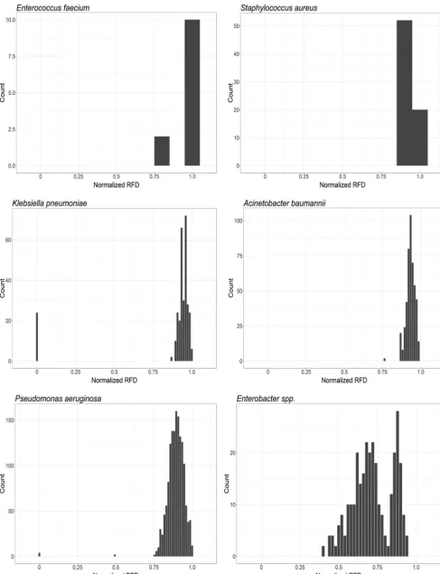 FIG 2 Distribution of Robinson-Foulds distances (RFD) calculated from phylogenetic trees generated for each gene in each pathogen
