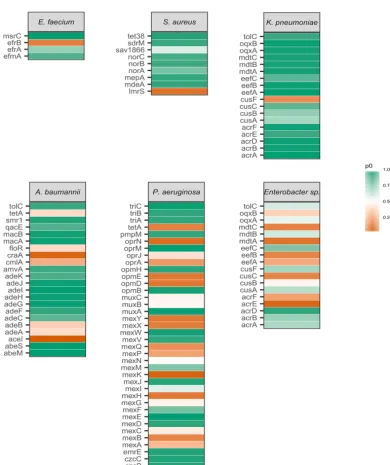 FIG 3 A selection map showing the ESKAPE species, genes tested, and proportion of sites under stabilizing selection