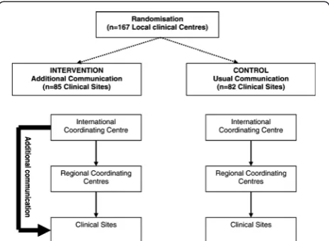 Fig. 2 Flow chart illustrating intervention and control sites and routeof additional communication strategy