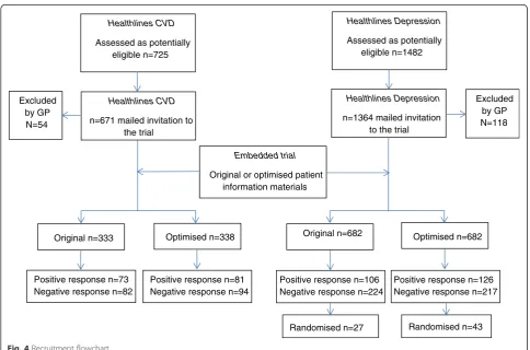 Fig. 4 Recruitment flowchart