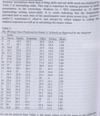 Table 2 in descendinginwriting