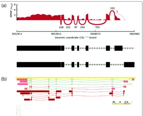 Figure 3 Expression patterns for major transcripts. (a) Percentage of genes with recurrent and non-recurrent major transcripts