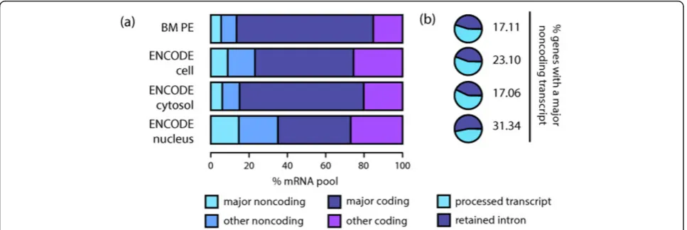 Figure 5 Major non-coding transcripts in protein coding genestranscripts. Average proportions were calculated including all the samples from each dataset