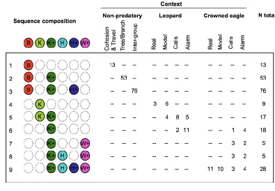 Figure 2. Composition of call sequences by male Campbell’s monkeys in different 