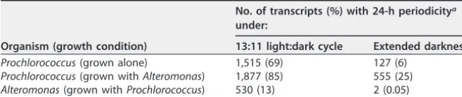TABLE 3 Periodic transcriptional dynamics during a consistent diel light:dark cycle andextended darkness