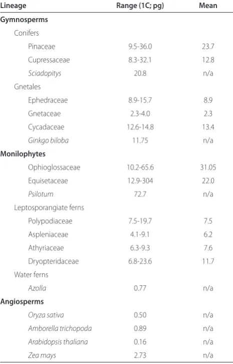 Table 1. Genome sizes in land plants