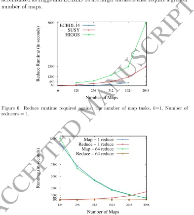 Figure 6 plots the reduce time required with a single reducer for all theseproblems. It conﬁrms, as pointed out in the previous section, the drasticincrement when the number of maps is very high